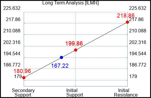 ILMN Long Term Analysis for August 20 2023 ILMN Long Term Analysis for August 20 2023