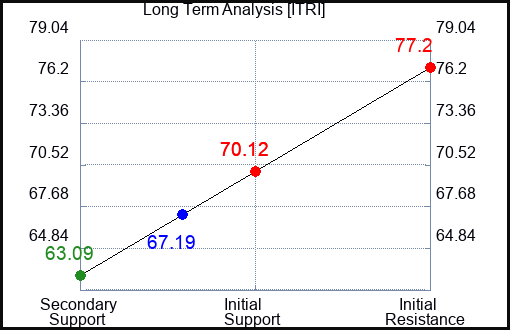 ITRI Long Term Analysis for August 20 2023 ITRI Long Term Analysis for August 20 2023