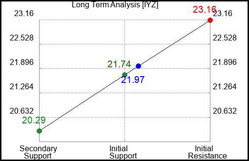 IYZ Long Term Analysis for August 20 2023 IYZ Long Term Analysis for August 20 2023
