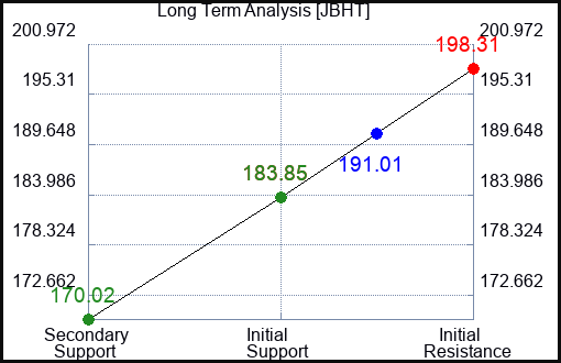 JBHT Long Term Analysis for August 20 2023 JBHT Long Term Analysis for August 20 2023