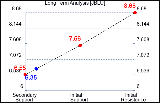 JBLU Long Term Analysis for August 20 2023