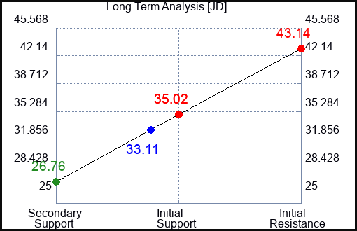 JD Long Term Analysis for August 20 2023 JD Long Term Analysis for August 20 2023