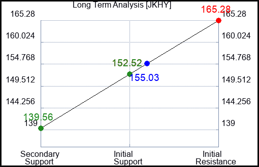 JKHY Long Term Analysis for August 20 2023