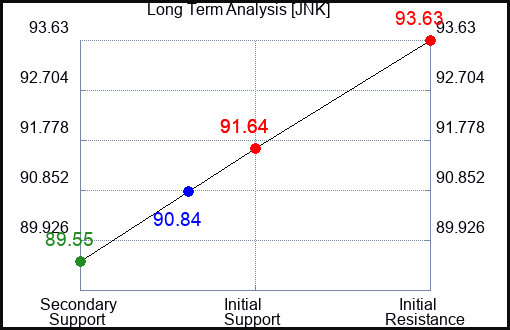 JNK Long Term Analysis for August 20 2023 JNK Long Term Analysis for August 20 2023