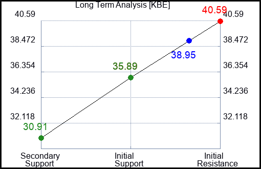 KBE Long Term Analysis for August 21 2023 KBE Long Term Analysis for August 21 2023