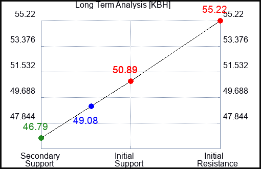 KBH Long Term Analysis for August 21 2023 KBH Long Term Analysis for August 21 2023