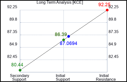 KCE Long Term Analysis for August 21 2023 KCE Long Term Analysis for August 21 2023