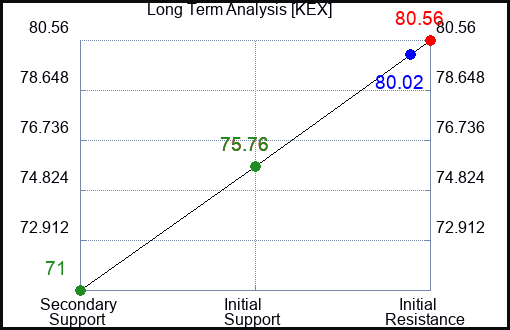 KEX Long Term Analysis for August 21 2023 KEX Long Term Analysis for August 21 2023