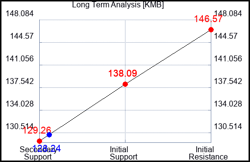 KMB Long Term Analysis for August 21 2023 KMB Long Term Analysis for August 21 2023