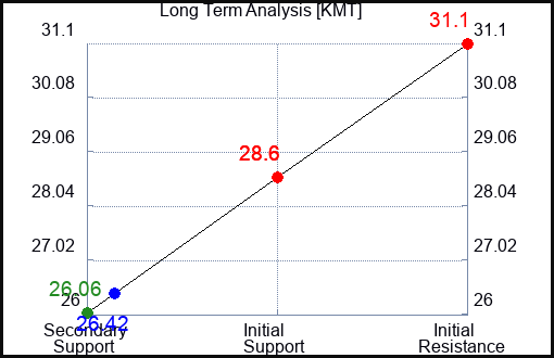 KMT Long Term Analysis for August 21 2023 KMT Long Term Analysis for August 21 2023