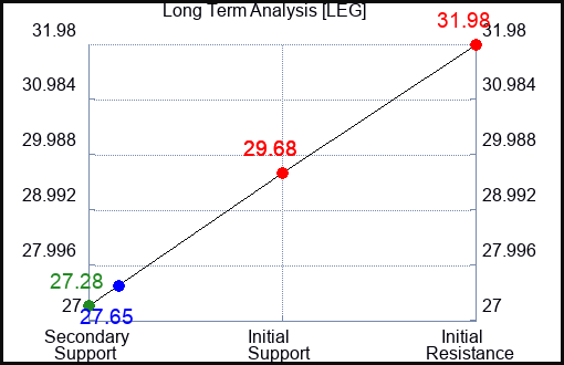 LEG Long Term Analysis for August 21 2023 LEG Long Term Analysis for August 21 2023