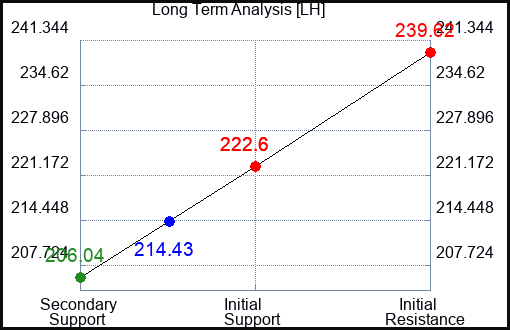 LH Long Term Analysis for August 21 2023 LH Long Term Analysis for August 21 2023