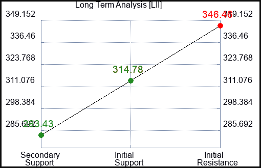 LII Long Term Analysis for August 21 2023 LII Long Term Analysis for August 21 2023