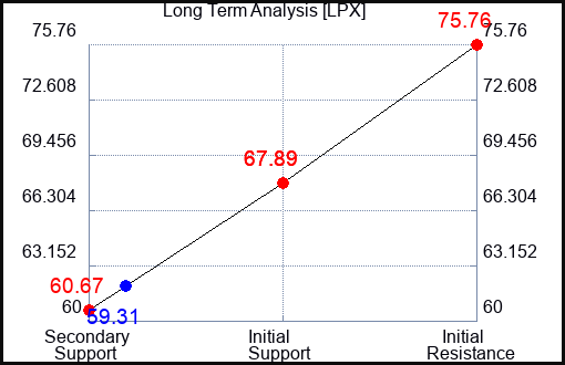 LPX Long Term Analysis for August 21 2023