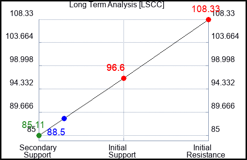 LSCC Long Term Analysis for August 21 2023 LSCC Long Term Analysis for August 21 2023