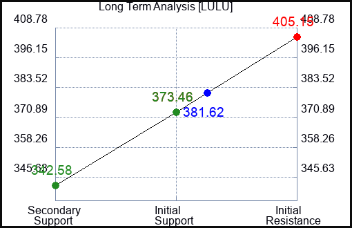 LULU Long Term Analysis for August 21 2023 LULU Long Term Analysis for August 21 2023