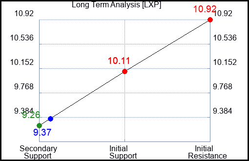 LXP Long Term Analysis for August 21 2023 LXP Long Term Analysis for August 21 2023
