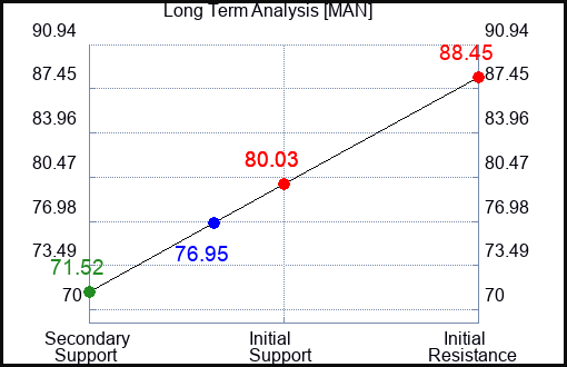 MAN Long Term Analysis for August 21 2023