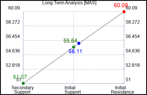 MAS Long Term Analysis for August 21 2023 MAS Long Term Analysis for August 21 2023