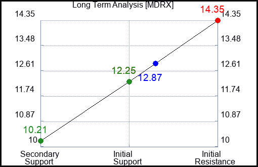 MDRX Long Term Analysis for August 21 2023