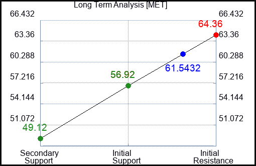 MET Long Term Analysis for August 21 2023