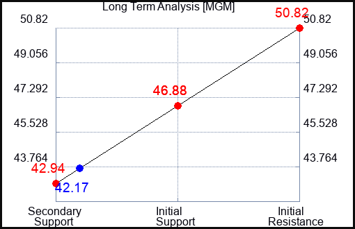 MGM Long Term Analysis for August 21 2023 MGM Long Term Analysis for August 21 2023