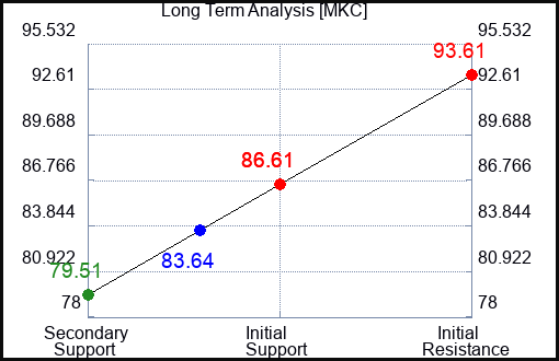 MKC Long Term Analysis for August 21 2023 MKC Long Term Analysis for August 21 2023