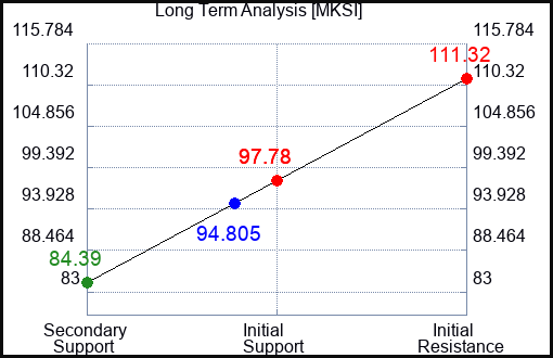 MKSI Long Term Analysis for August 21 2023 MKSI Long Term Analysis for August 21 2023
