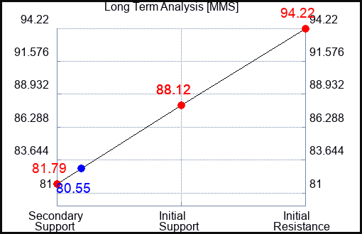 MMS Long Term Analysis for August 21 2023 MMS Long Term Analysis for August 21 2023