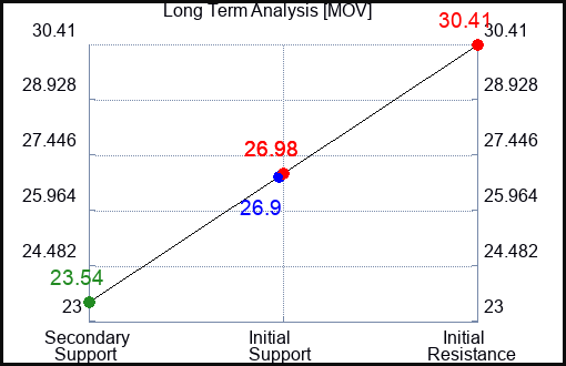 MOV Long Term Analysis for August 21 2023 MOV Long Term Analysis for August 21 2023