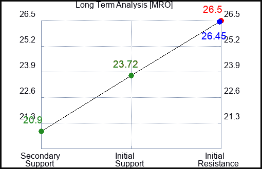 MRO Long Term Analysis for August 21 2023 MRO Long Term Analysis for August 21 2023