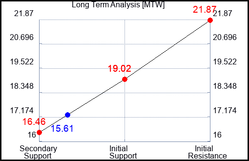 MTW Long Term Analysis for August 21 2023
