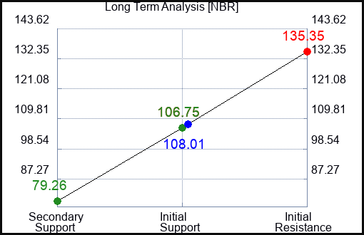 NBR Long Term Analysis for August 21 2023 NBR Long Term Analysis for August 21 2023