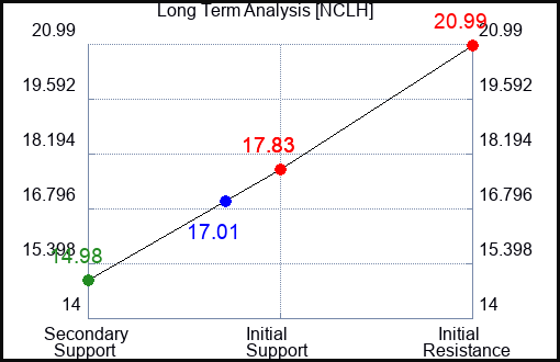 NCLH Long Term Analysis for August 21 2023 NCLH Long Term Analysis for August 21 2023