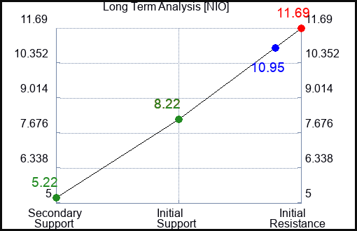 NIO Long Term Analysis for August 21 2023 NIO Long Term Analysis for August 21 2023