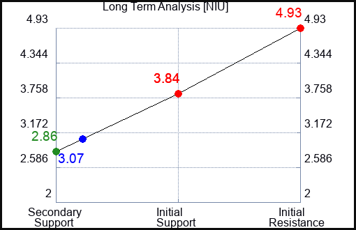 NIU Long Term Analysis for August 21 2023