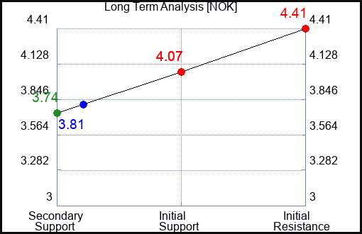 NOK Long Term Analysis for August 21 2023