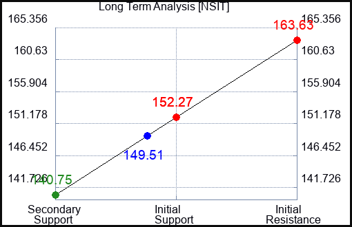 NSIT Long Term Analysis for August 21 2023 NSIT Long Term Analysis for August 21 2023