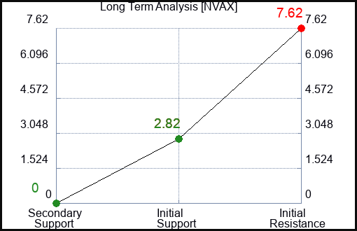 NVAX Long Term Analysis for August 22 2023