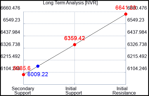 NVR Long Term Analysis for August 22 2023