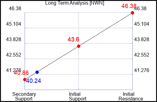 NWN Long Term Analysis for August 22 2023 NWN Long Term Analysis for August 22 2023