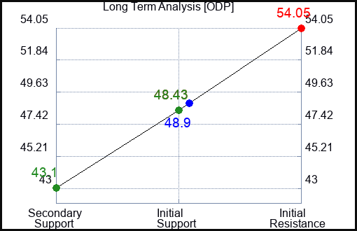 ODP Long Term Analysis for August 22 2023 ODP Long Term Analysis for August 22 2023