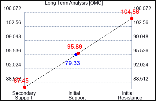 OMC Long Term Analysis for August 22 2023
