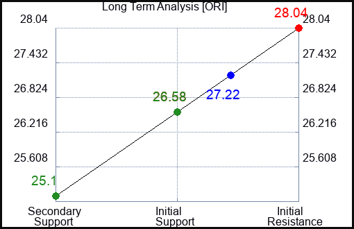 ORI Long Term Analysis for August 22 2023 ORI Long Term Analysis for August 22 2023