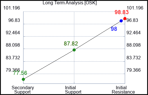 OSK Long Term Analysis for August 22 2023 OSK Long Term Analysis for August 22 2023