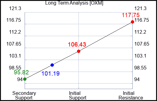 OXM Long Term Analysis for August 22 2023 OXM Long Term Analysis for August 22 2023