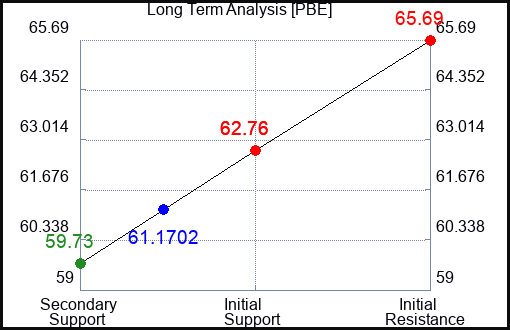 PBE Long Term Analysis for August 22 2023 PBE Long Term Analysis for August 22 2023