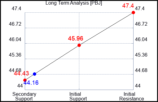 PBJ Long Term Analysis for August 22 2023 PBJ Long Term Analysis for August 22 2023