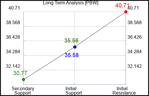 PBW Long Term Analysis for August 22 2023 PBW Long Term Analysis for August 22 2023