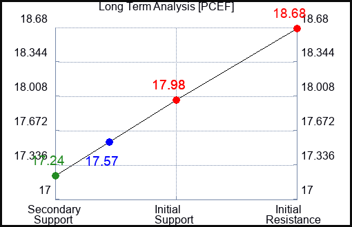 PCEF Long Term Analysis for August 22 2023 PCEF Long Term Analysis for August 22 2023